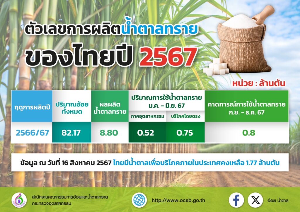 ไทยผลิตน้ำตาลทราย 8.80 ล้านตัน
