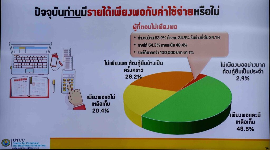  คนไทยหนี้พุ่งไม่หยุดทะลุ 606,378 บาท/ครัวเรือน