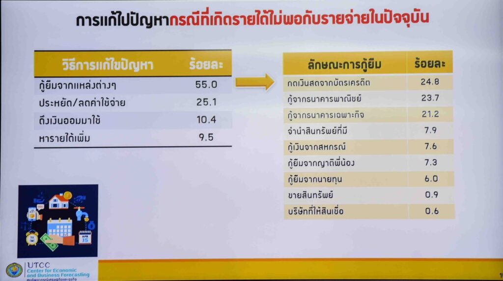  คนไทยหนี้พุ่งไม่หยุดทะลุ 606,378 บาท/ครัวเรือน
