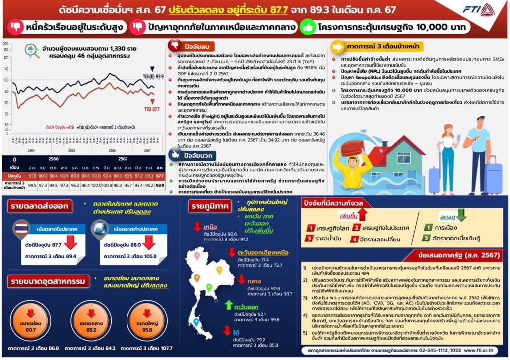 ดัชนีเชื่อมั่นอุตฯ ส.ค. 