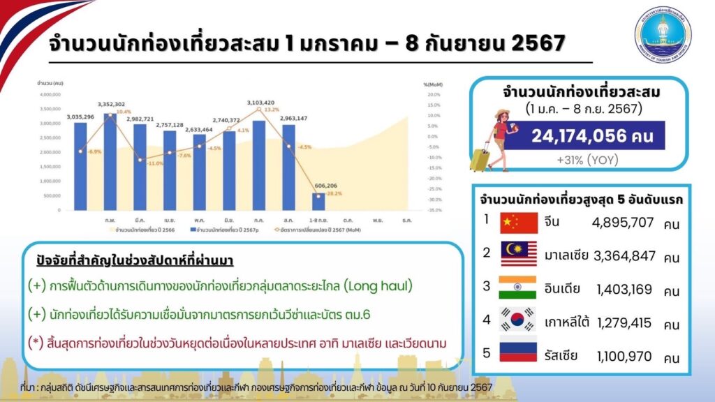 นักท่องเที่ยวจีนเข้าไทย