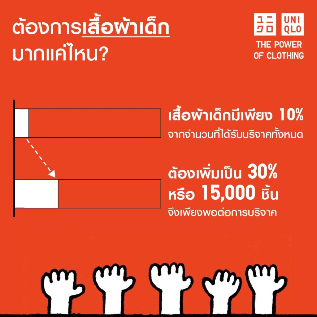 ยูนิโคล่ ชวนบริจาคเสื้อผ้ากันหนาว