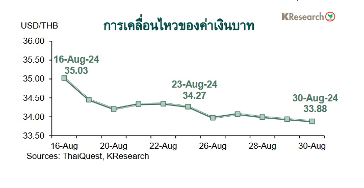 กราฟเงินบาท