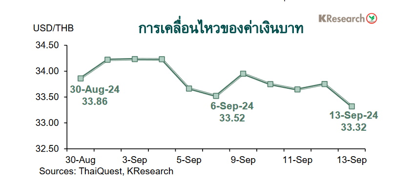 กราฟเงินบาท