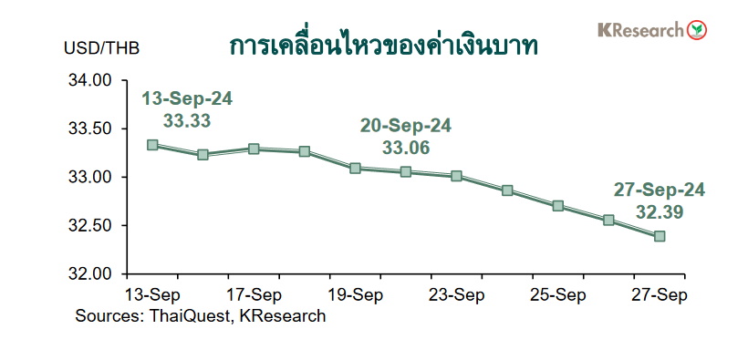 กราฟค่าเงินบาท
