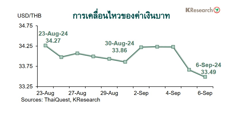 กราฟเงินบาท