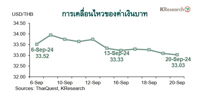 กราฟค่าเงินบาท