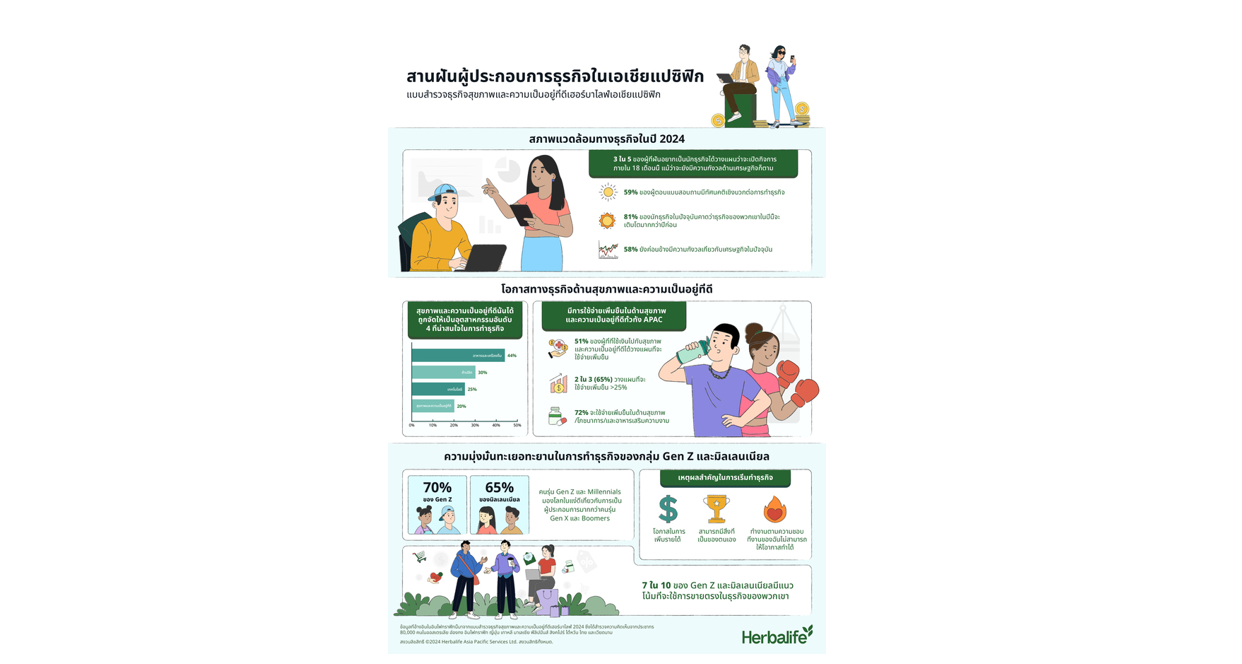 ผลสำรวจเฮอร์บาไลฟ์เผย 3 ใน 5 ผู้ประกอบการ