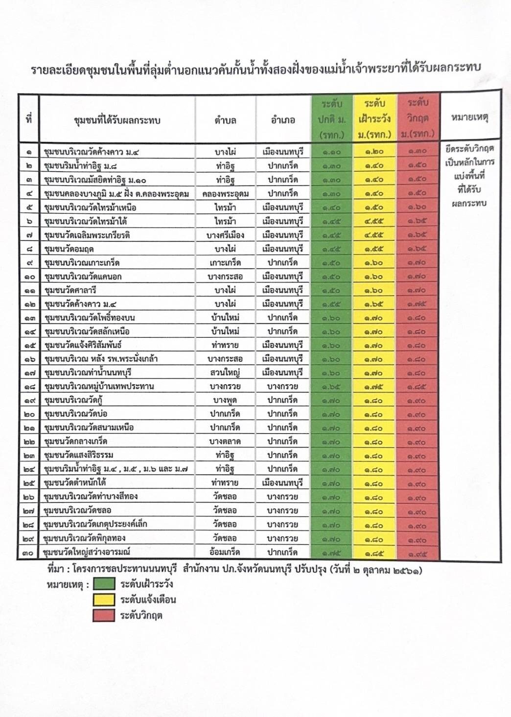 นนทบุรี แจ้งเตือน 30 ชุมชนริมเจ้าพระยาเสี่ยงน้ำท่วม