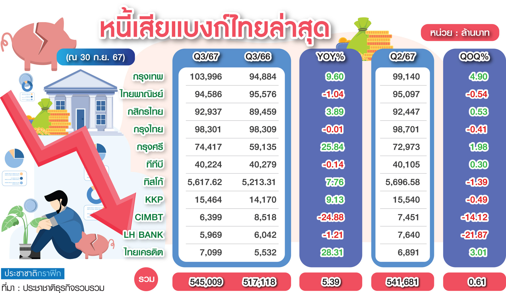 กราฟฟิกหนี้เสียแบงก์ไทย