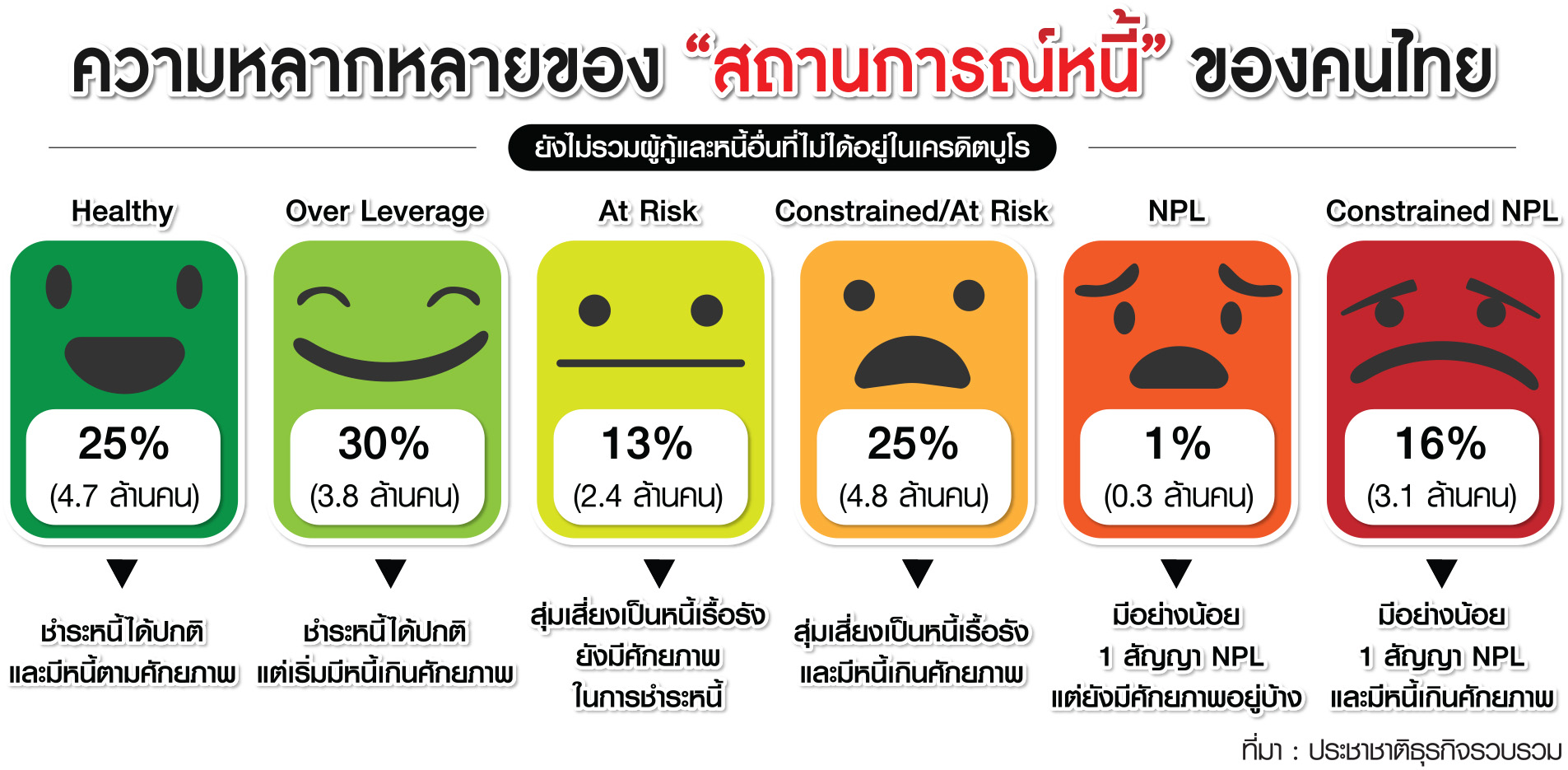 กราฟฟิก หนี้