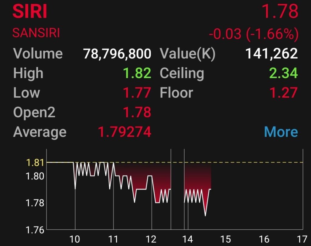 SIRI พบบิ๊กลอต 1 รายการ 35.5 ล้านหุ้น
