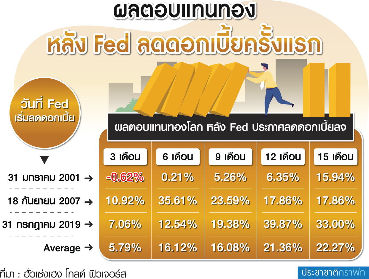 กราฟฟิก ราคาทอง