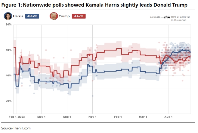 2 สัปดาห์ก่อนเลือกตั้งสหรัฐ Trump vs Harris ลงทุนอย่างไร ?
