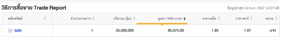 SIRI พบบิ๊กลอต 1 รายการ 35.5 ล้านหุ้น