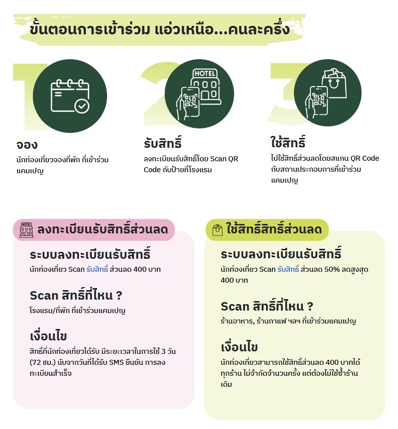 ลงทะเบียนแอ่วเหนือคนละครึ่ง