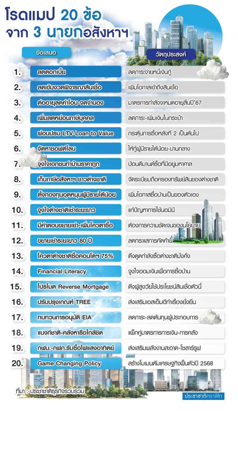 โรดแมปอสังหา