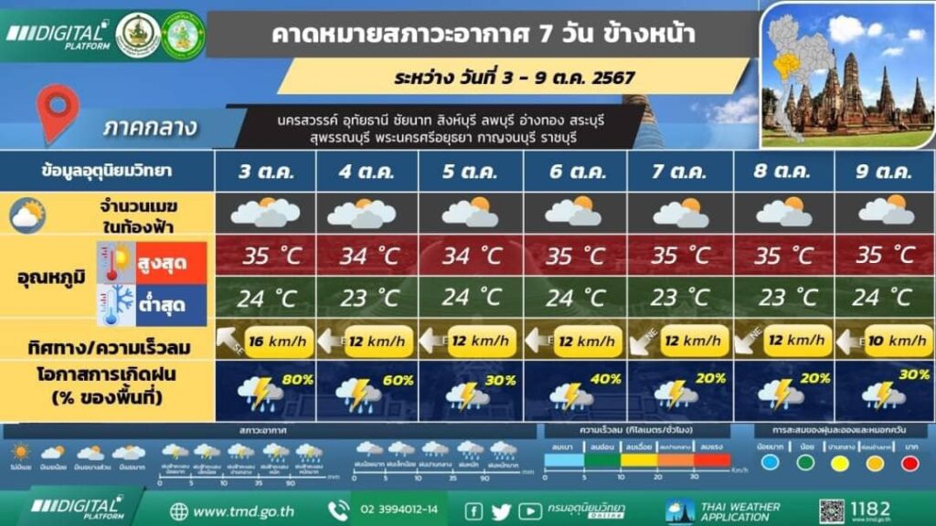 พยากรณ์อากาศ กทม.และปริมณฑล 3-9 ตุลาคม 2567