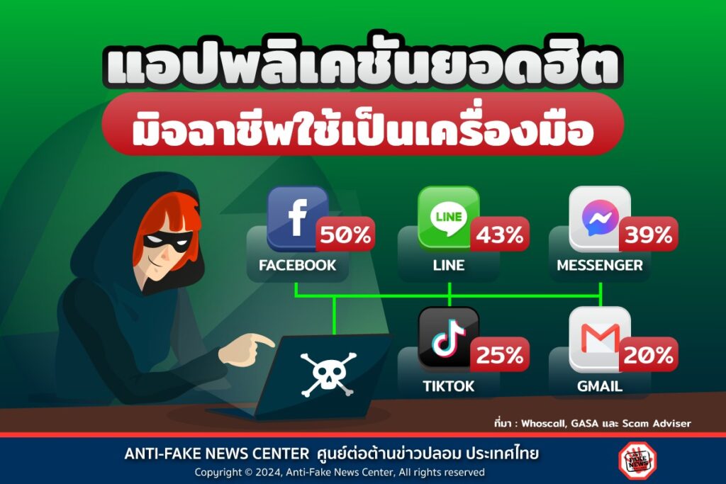 แอปพลิเคชั่นยอดฮิต มิจฉาชีพใช้เป็นเครื่องมือ หลอกคนไทยมากที่สุด