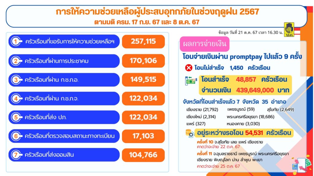 เยียวยาน้ำท่วม