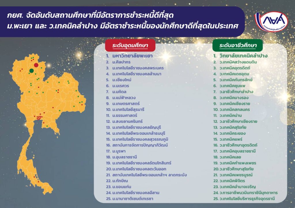 25 อันดับสถานศึกษา ที่มีอัตราการชำระหนี้ กยศ.ดีที่สุดในประเทศ