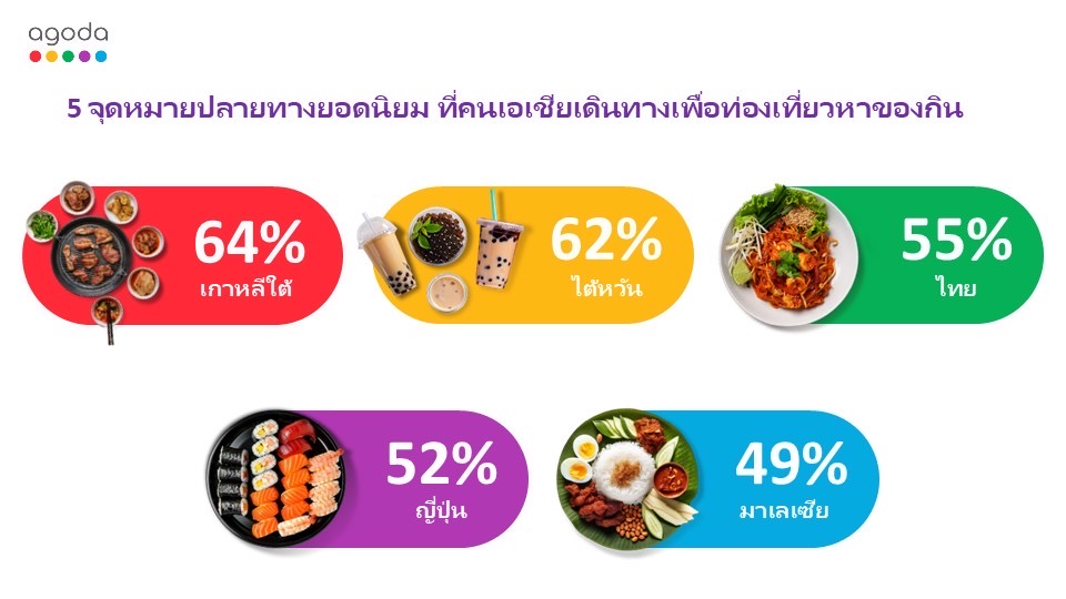 ไทย รั้งอันดับ 3 ประเทศสายกินเอเชีย