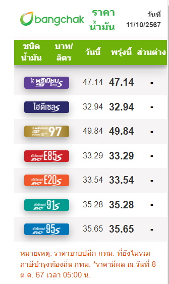 ราคาน้ำมัน 11 ตุลาคม 2567