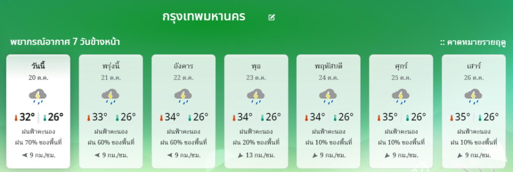 พยากรณือากาศ กทม.7 วัน