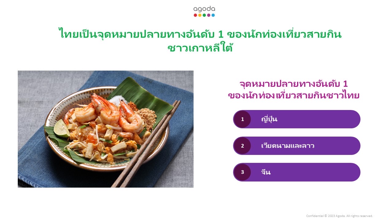 ไทย รั้งอันดับ 3 ประเทศสายกินเอเชีย