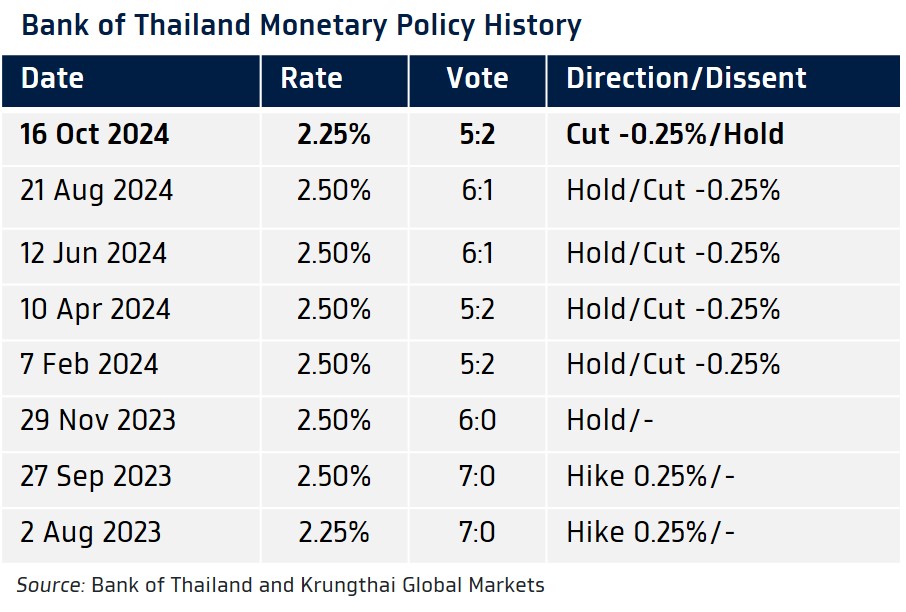 กรุงไทย ประเมินดอกเบี้ยนโยบายสิ้นปีแตะ 2%