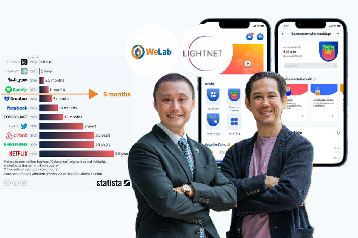 รู้จักผู้ชิงเวอร์ชวลแบงก์ WeLab ฟินเทค ที่มีผู้ใช้งาน 1 ล้านคนใน 6 เดือน
