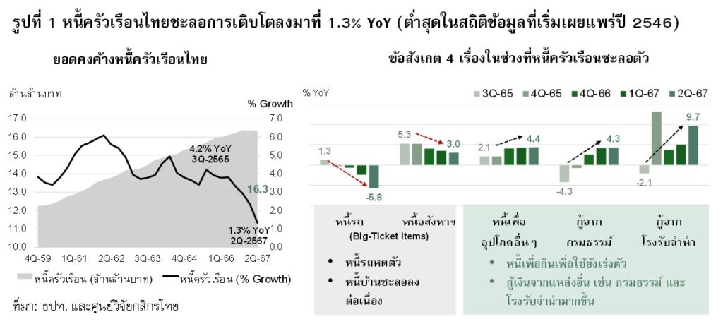 หนี้ครัวเรือนเริ่มชะลอ โตต่ำสุดรอบ 21 ปี