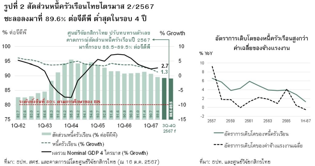 หนี้ครัวเรือนเริ่มชะลอ โตต่ำสุดรอบ 21 ปี