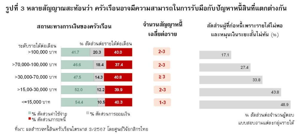 หนี้ครัวเรือนเริ่มชะลอ โตต่ำสุดรอบ 21 ปี