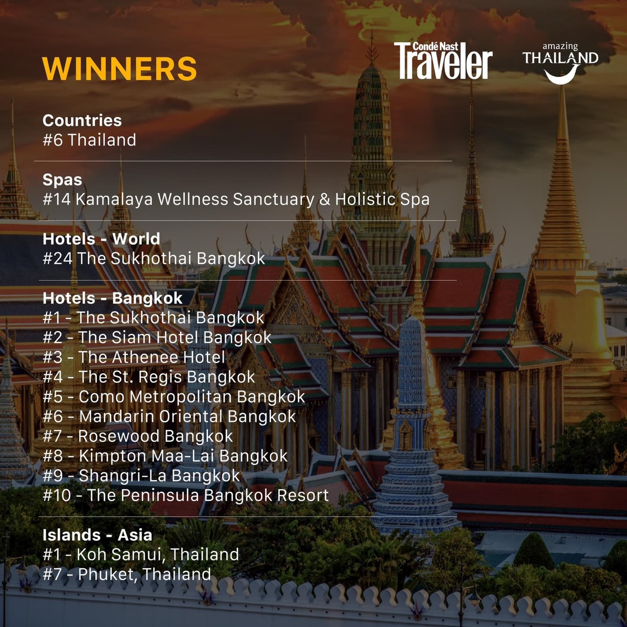 ไทยติด Top 6 ประเทศยอดนิยมโลก! สมุยคว้าแชมป์เกาะอันดับ 1 ในเอเชีย