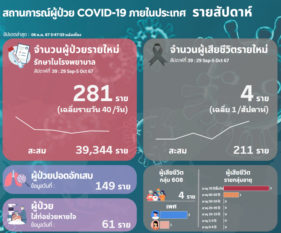 สถานการณ์โควิดวันนี้( 7 ต.ค.67)