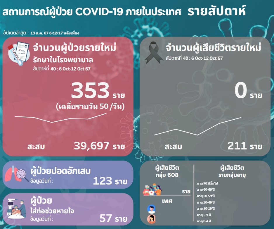 สถานการณ์โควิด-14 ตุลาคม 2567