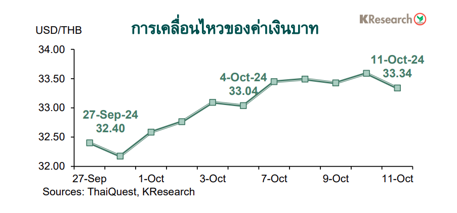กราฟค่าเงินบาท