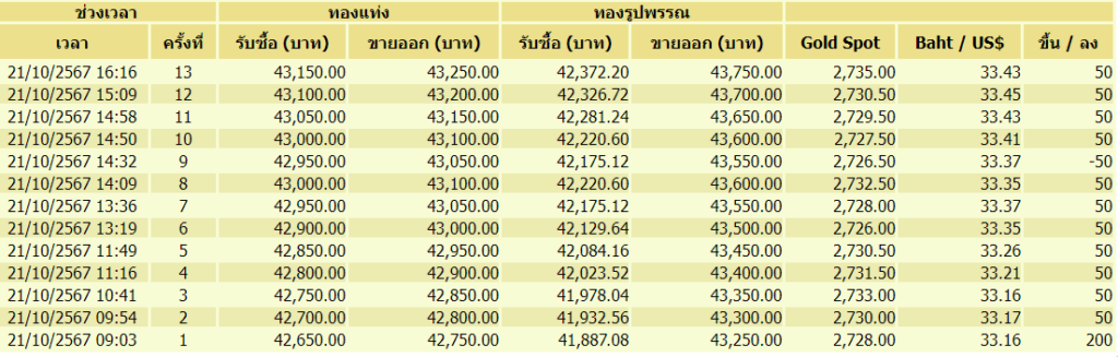 ราคาทอง 21 ตุลาคม 2567 ขึ้น-ลง 13 ครั้ง
