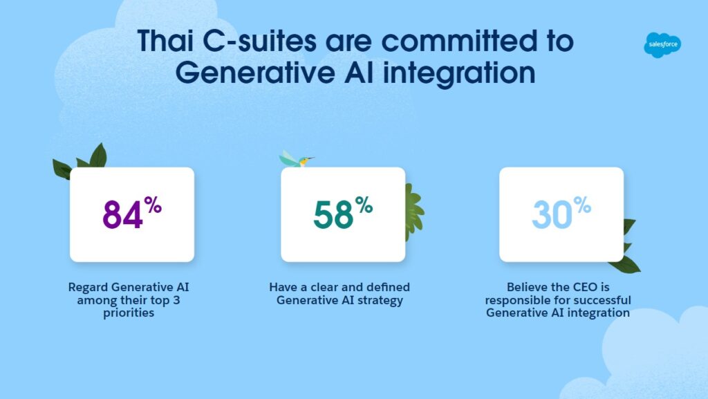 YouGov X Salesforce Thailand - Thai C Suites are commited to Gen AI integration