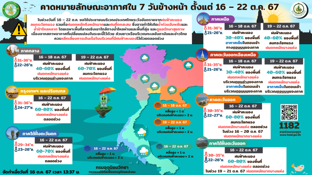 คาดหมายอากาศ 7 วันข้างหน้า 16-22 ตุลาคม 2567