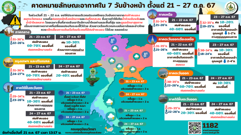 พยากรณ์อากาศ 7 วัน 21-27 ตุลาคม 2567