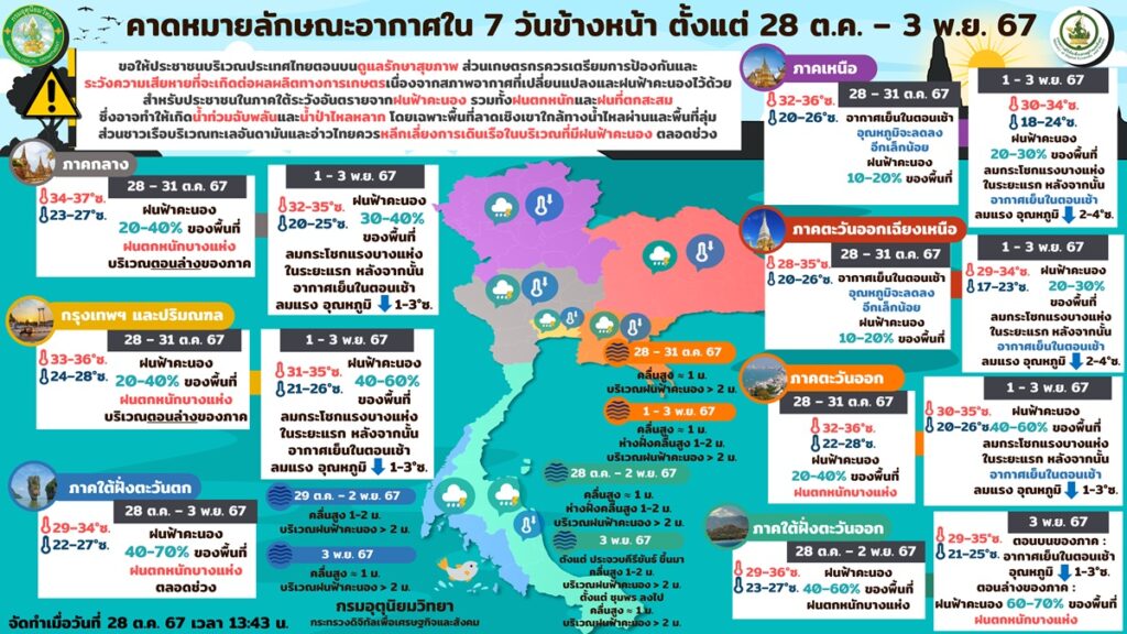 คาดหมายอากาศ 7 วันข้างหน้า 28 ต.ค.-3 พ.ย.2567