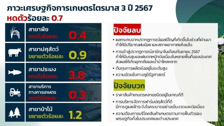 image2 จับตา GDP เกษตร Q3 หดตัวร้อยละ 0.7 จากปรากฏการณ์ เอลนีโญ-ลานีญา สศก.