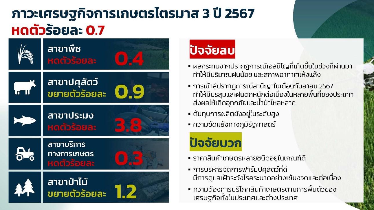 จับตา GDP เกษตร Q3 หดตัวร้อยละ 0.7 จากปรากฏการณ์ เอลนีโญ-ลานีญา สศก.