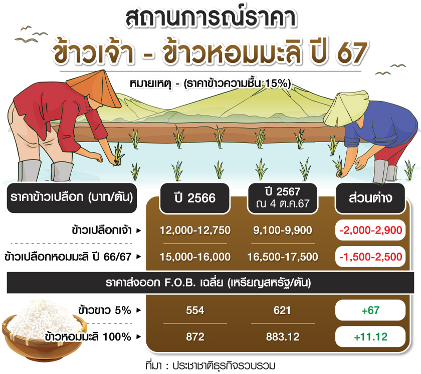 ราคาข้าว