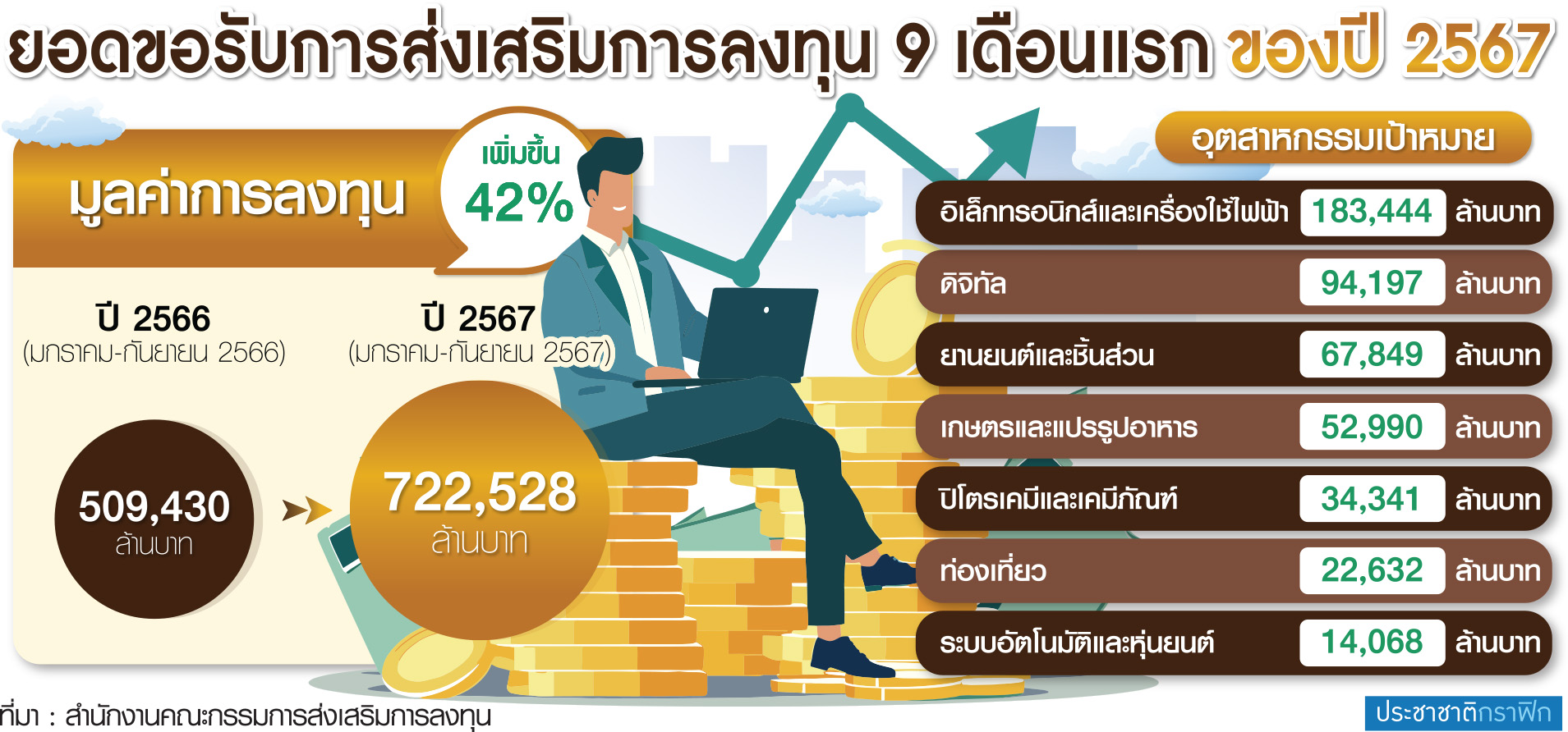กราฟฟิก ยอดขอรับการส่งเสริมการลงทุน