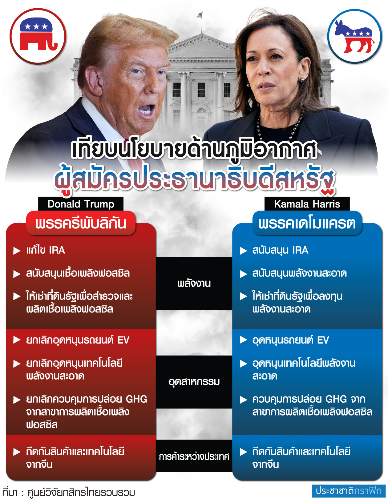กราฟฟิก เปรียบเทียบนโยบาย2