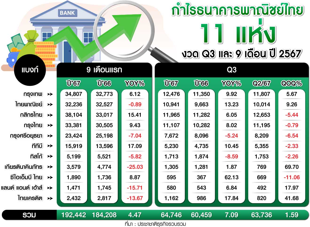 กำไรธนาคาร