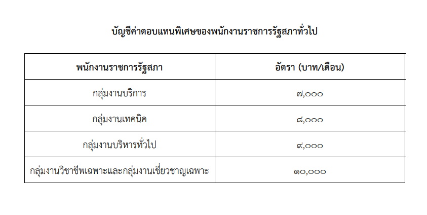 บัญชีค่าตอบแทนพิเศษพนักงานราชการรัฐสภา
